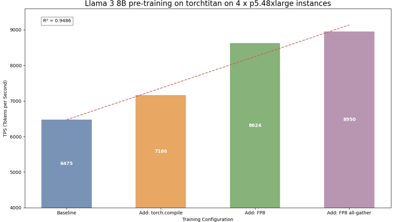 Efficient Pre-training of Llama 3-like model architectures using torchtitan on Amazon SageMaker