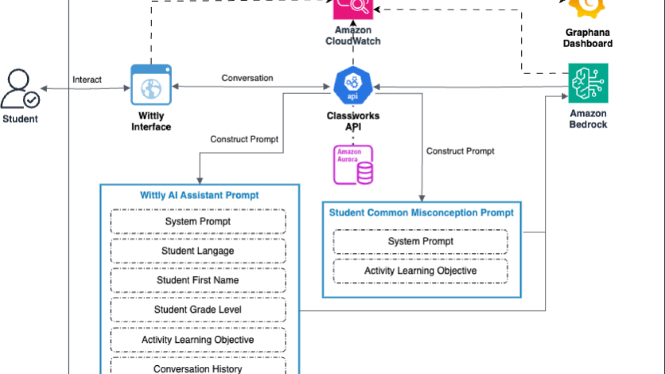 Next-generation learning experience using Amazon Bedrock and Anthropic’s Claude: Innovation from Classworks