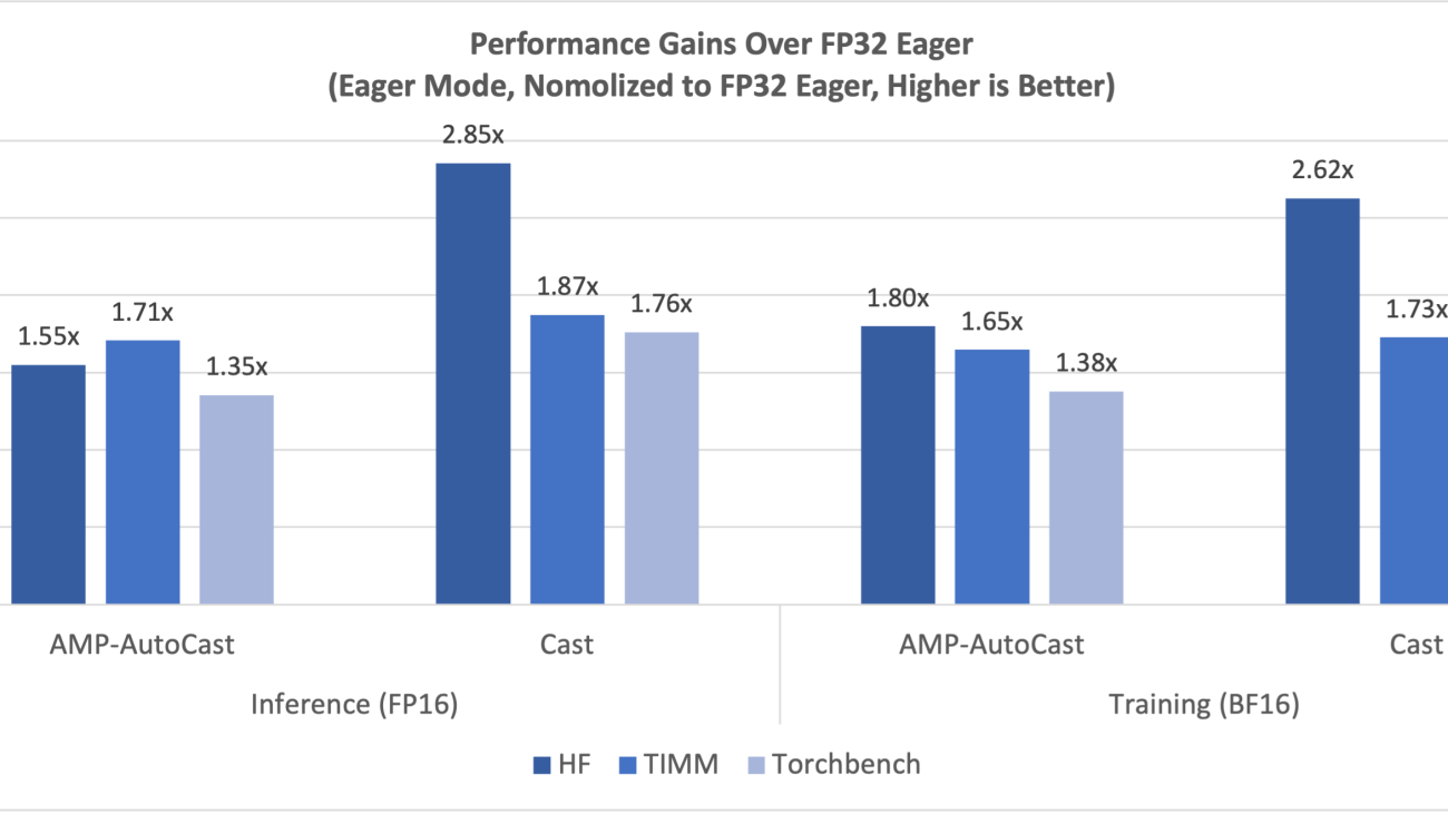 Intel GPU Support Now Available in PyTorch 2.5