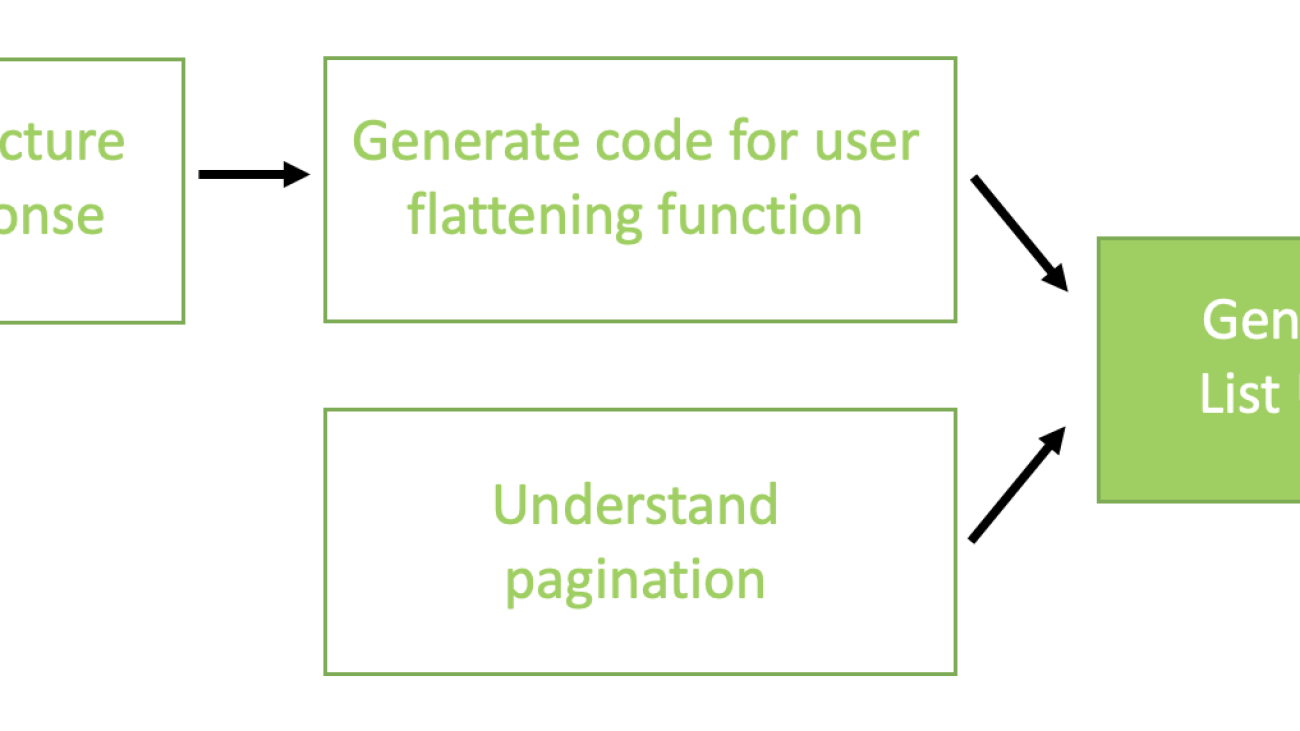 How SailPoint uses Anthropic’s Claude on Amazon Bedrock to automatically generate TypeScript code for SaaS connectors