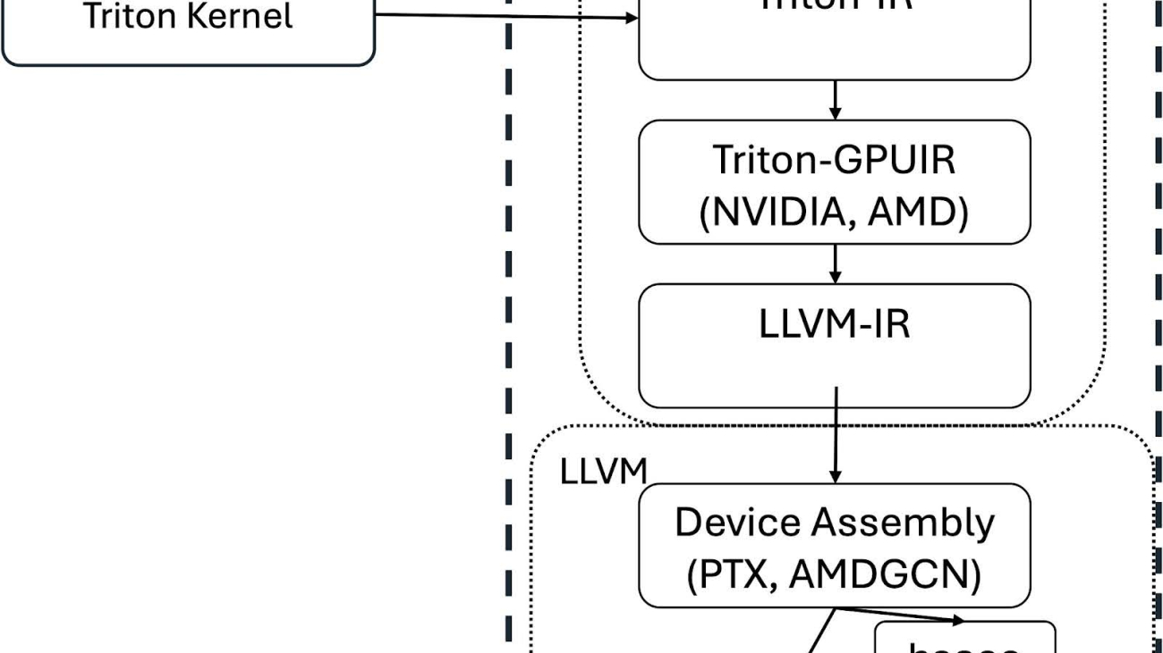 Triton Kernel Compilation Stages