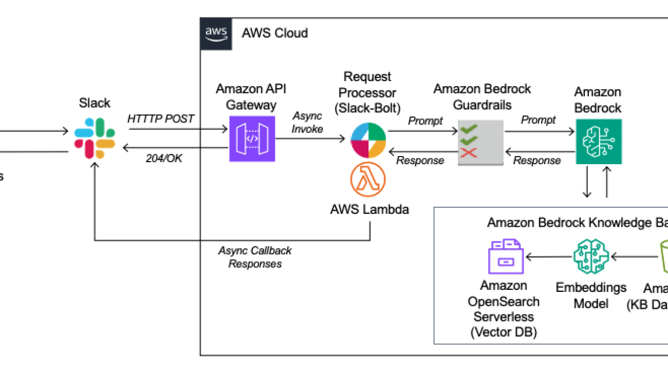 Create a generative AI assistant with Slack and Amazon Bedrock