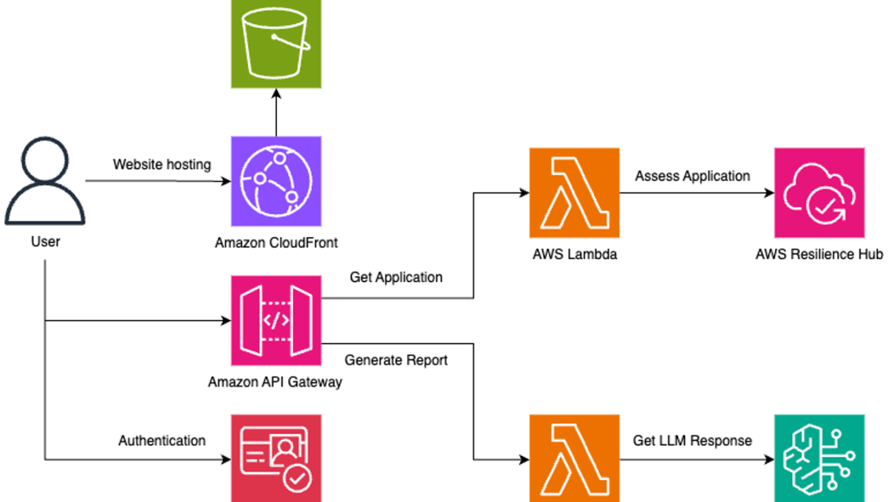 Generate AWS Resilience Hub findings in natural language using Amazon Bedrock