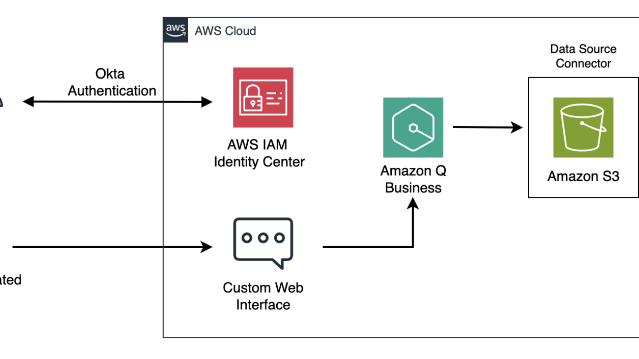 Unleash the power of generative AI with Amazon Q Business: How CCoEs can scale cloud governance best practices and drive innovation