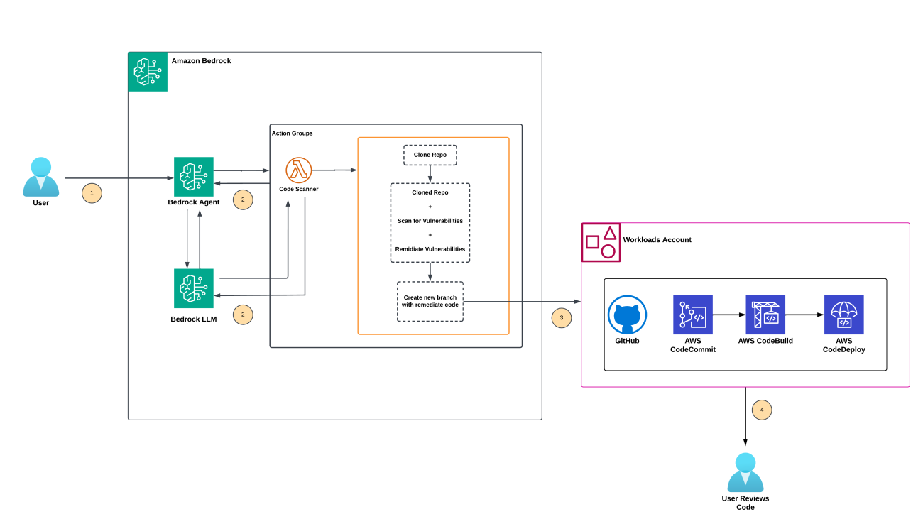 Use Amazon Bedrock Agents for code scanning, optimization, and remediation