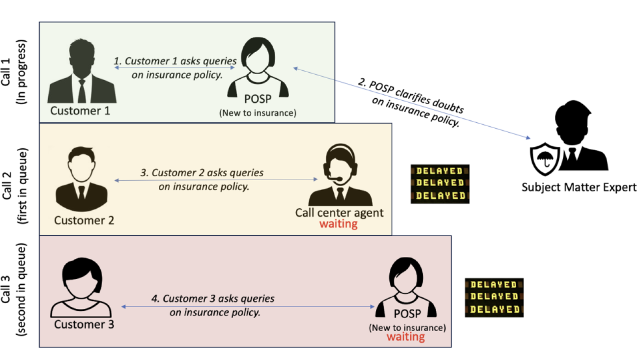 How InsuranceDekho transformed insurance agent interactions using Amazon Bedrock and generative AI