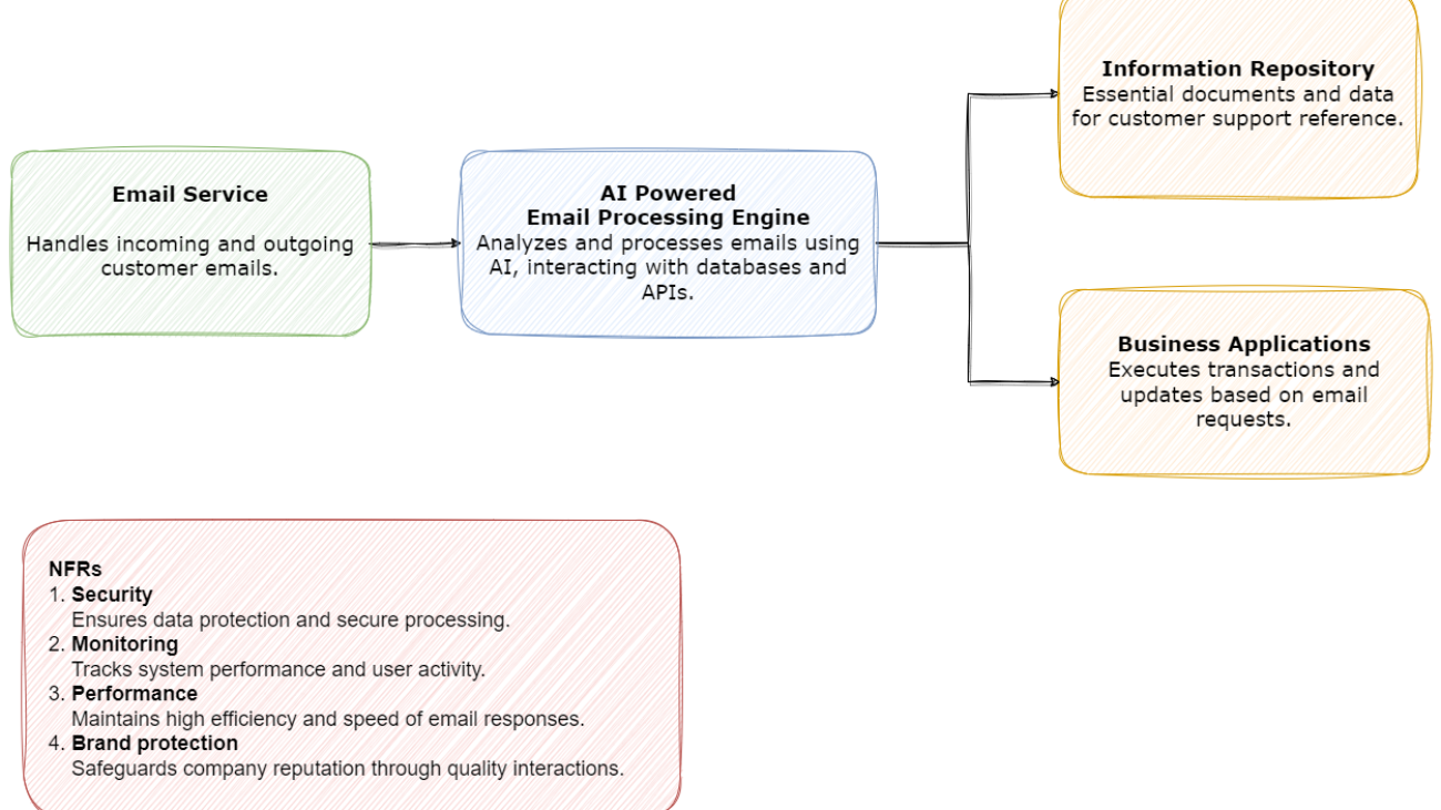 Automate emails for task management using Amazon Bedrock Agents, Amazon Bedrock Knowledge Bases, and Amazon Bedrock Guardrails