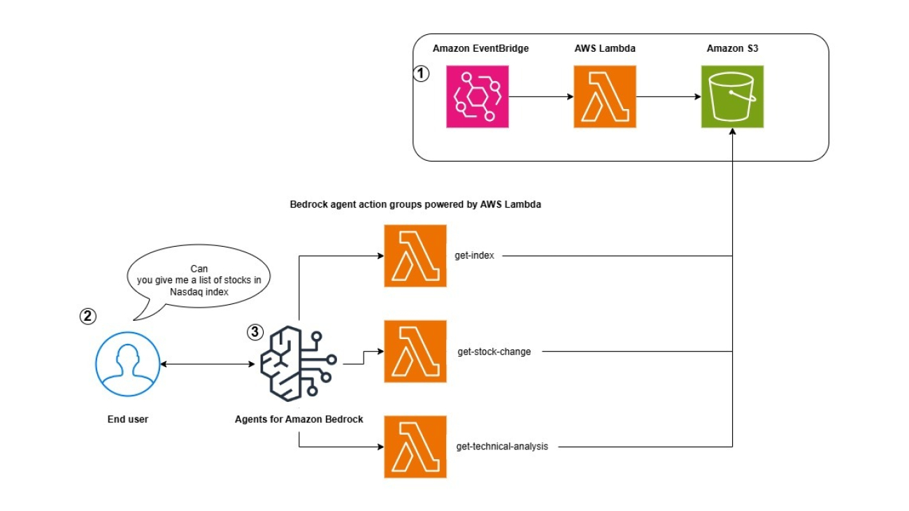 Create a virtual stock technical analyst using Amazon Bedrock Agents