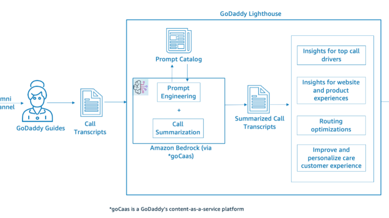 How GoDaddy built Lighthouse, an interaction analytics solution to generate insights on support interactions using Amazon Bedrock