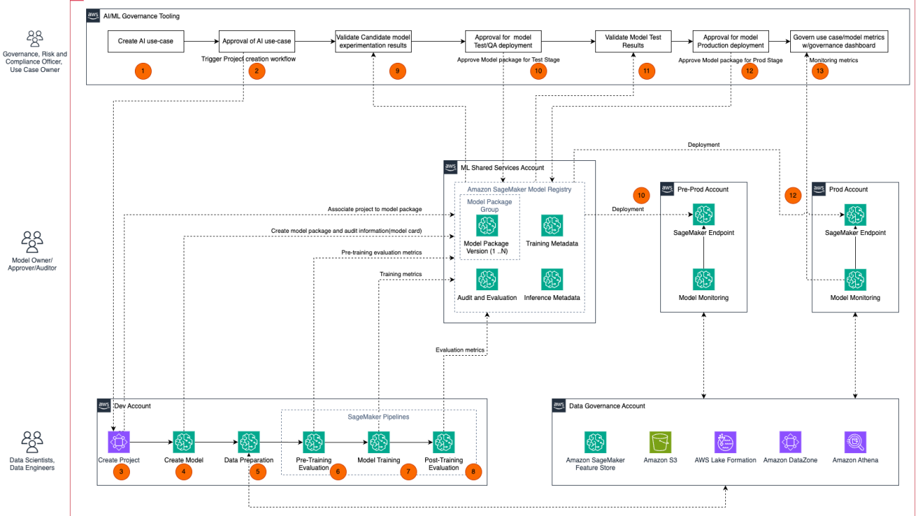 Improve governance of models with Amazon SageMaker unified Model Cards and Model Registry