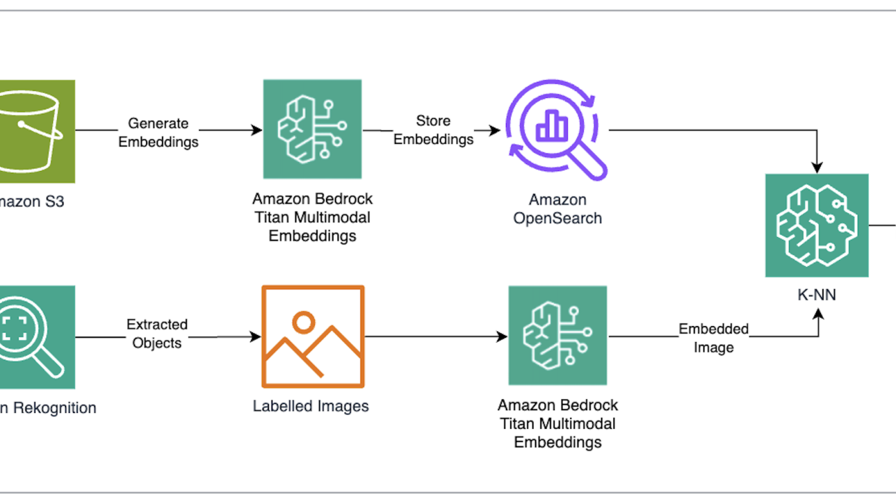 Build a reverse image search engine with Amazon Titan Multimodal Embeddings in Amazon Bedrock and AWS managed services