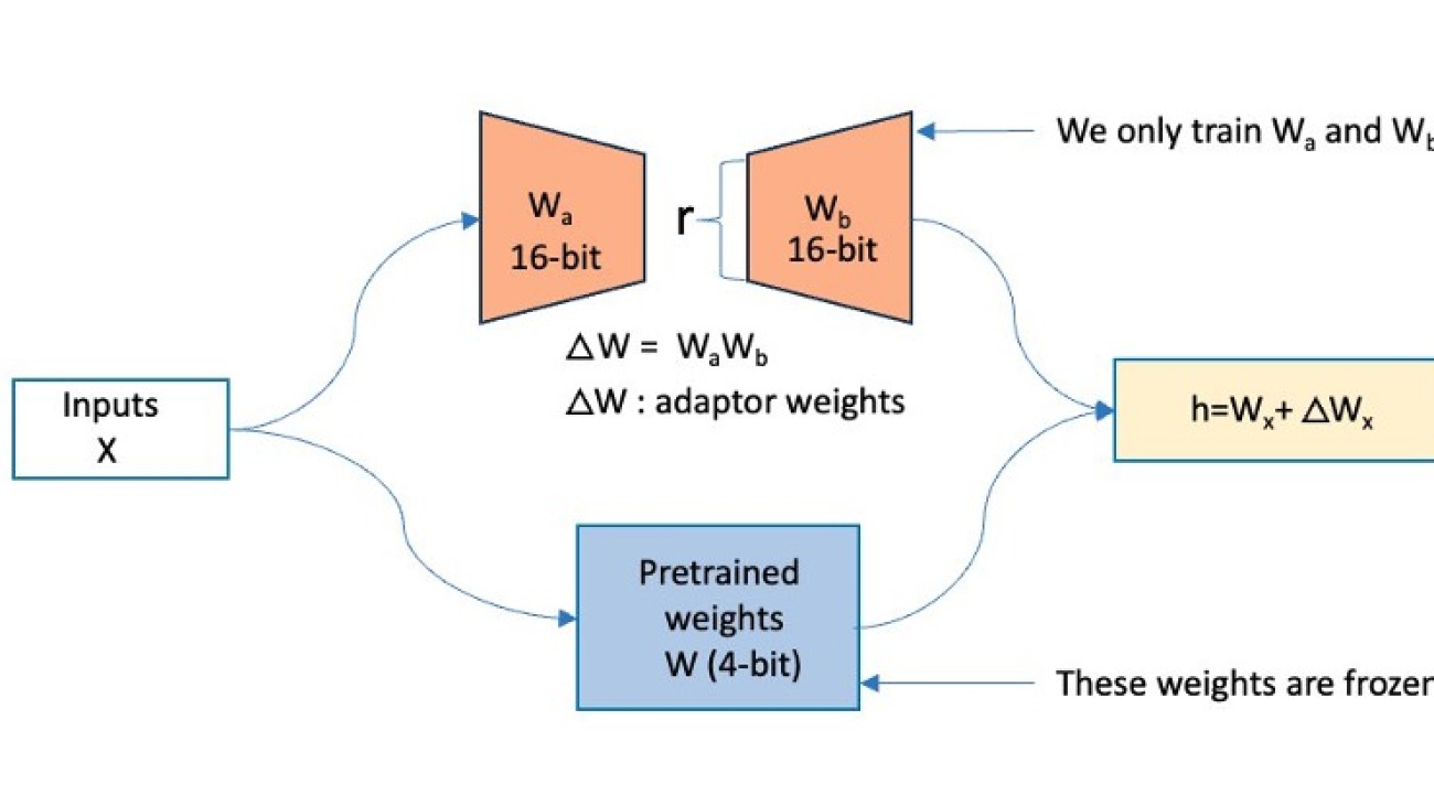 Accelerating Mixtral MoE fine-tuning on Amazon SageMaker with QLoRA