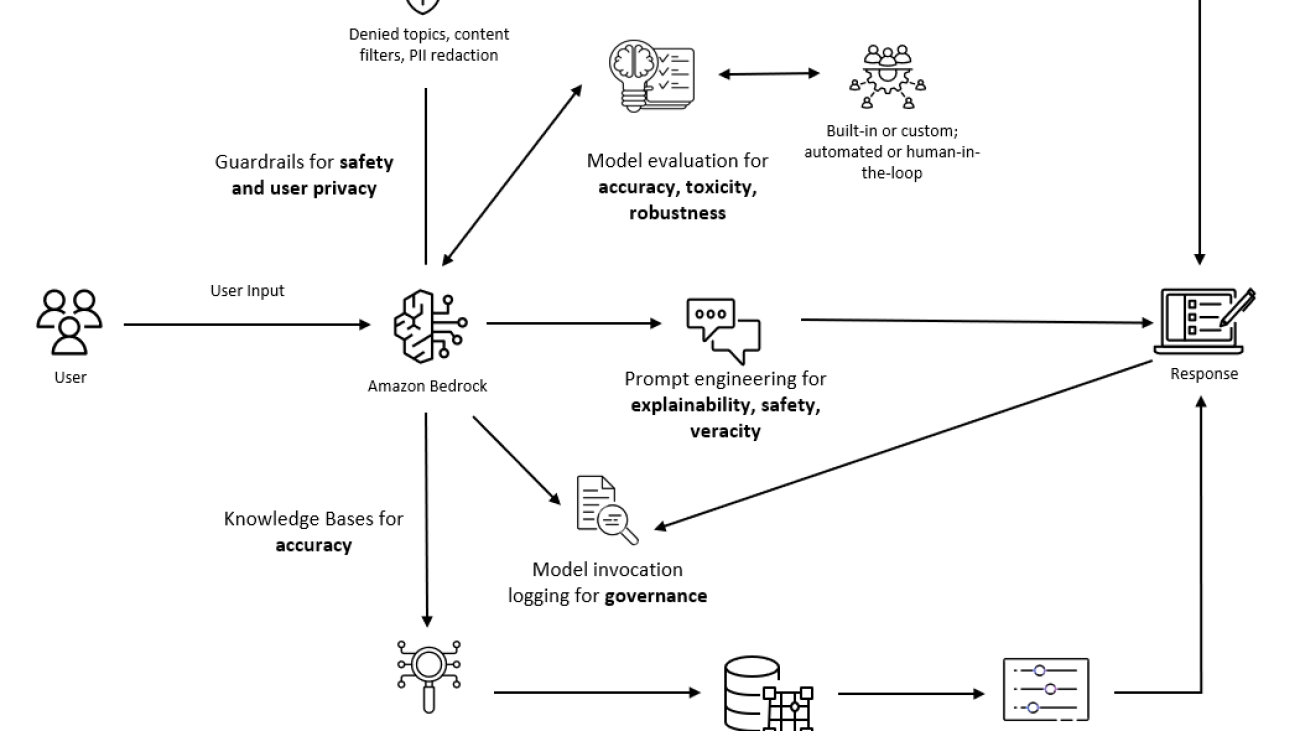 Considerations for addressing the core dimensions of responsible AI for Amazon Bedrock applications