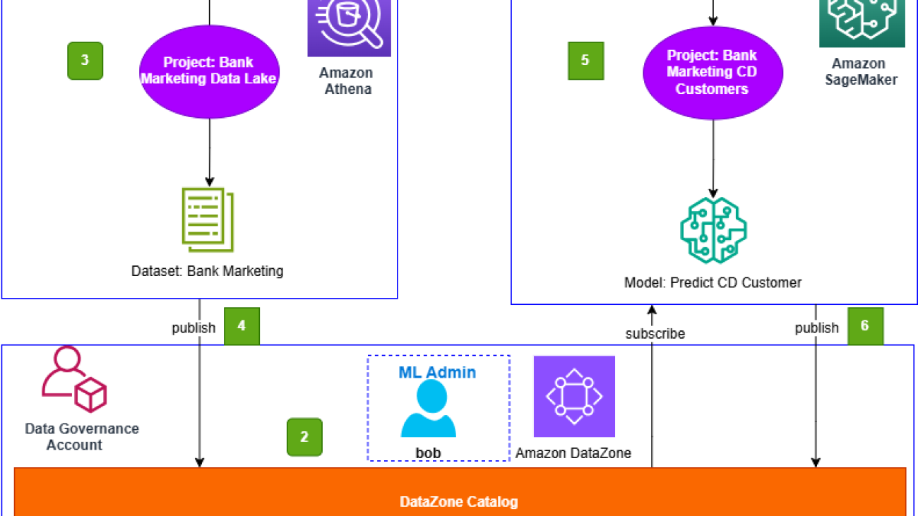 Governing the ML lifecycle at scale, Part 3: Setting up data governance at scale