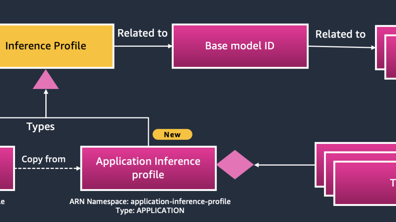 Track, allocate, and manage your generative AI cost and usage with Amazon Bedrock