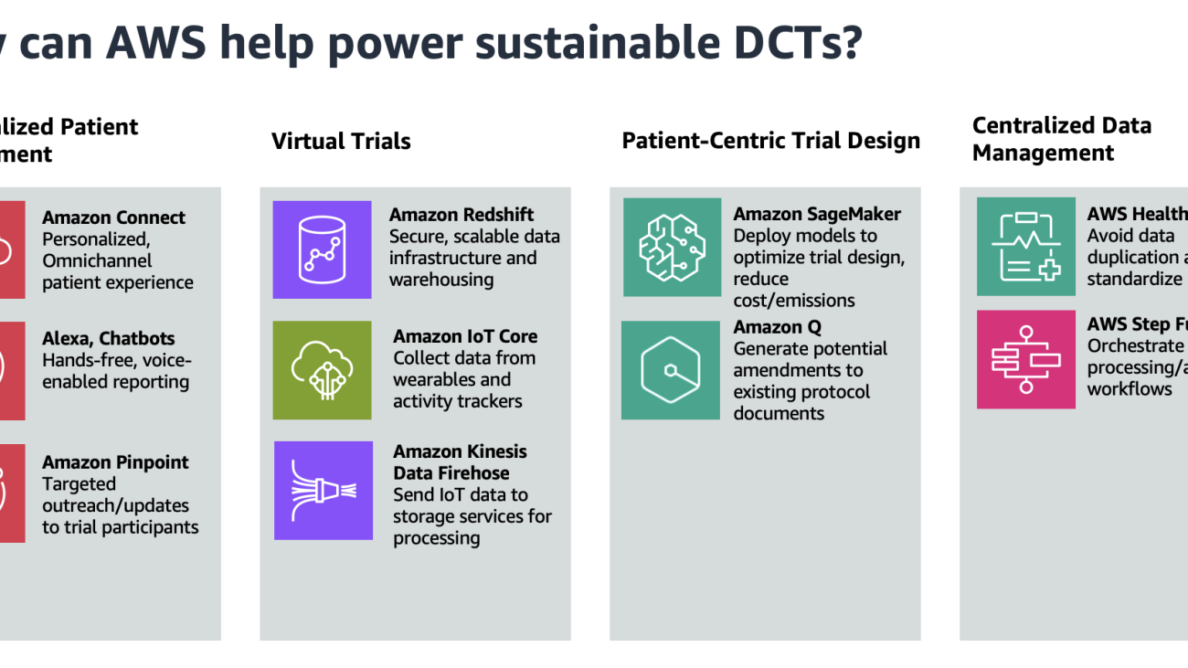 Advance environmental sustainability in clinical trials using AWS