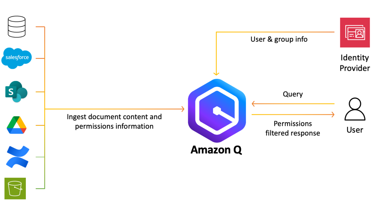 Unleash your Salesforce data using the Amazon Q Salesforce Online connector