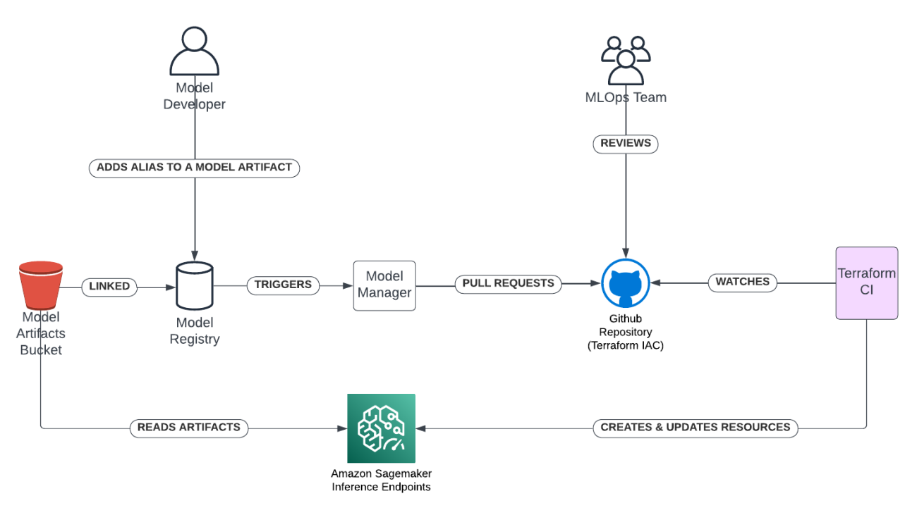 Rad AI reduces real-time inference latency by 50% using Amazon SageMaker