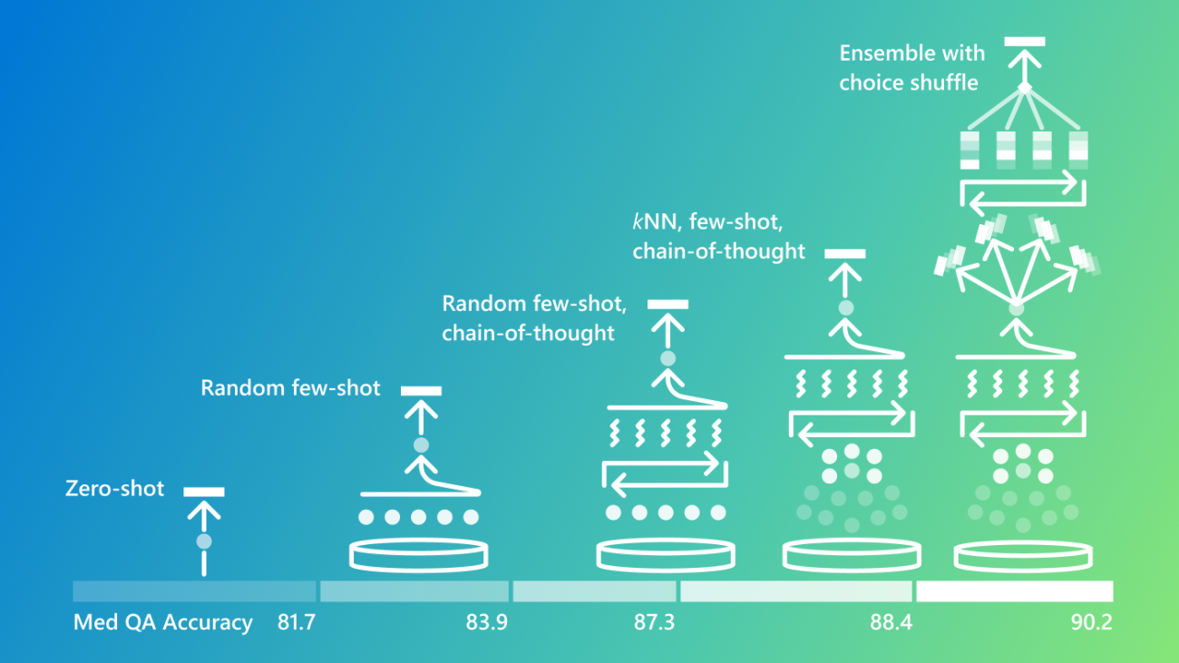 Advances in run-time strategies for next-generation foundation models