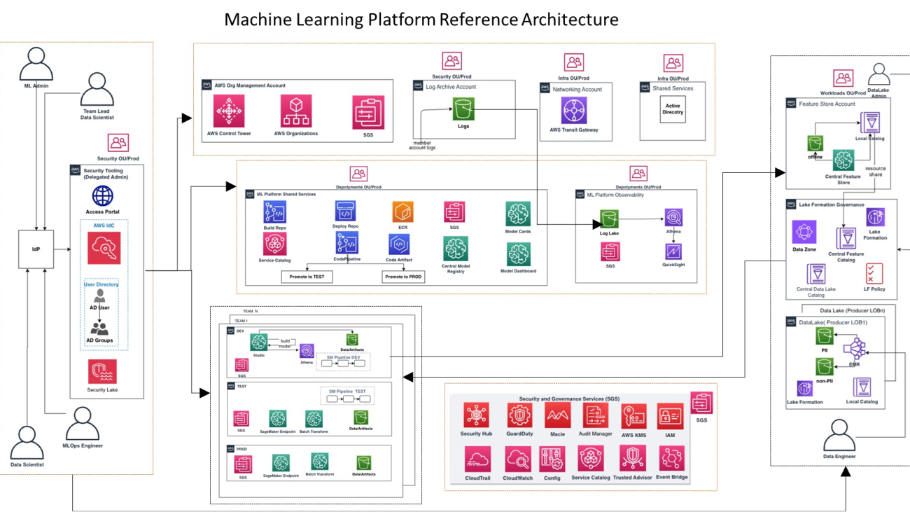 Governing ML lifecycle at scale: Best practices to set up cost and usage visibility of ML workloads in multi-account environments