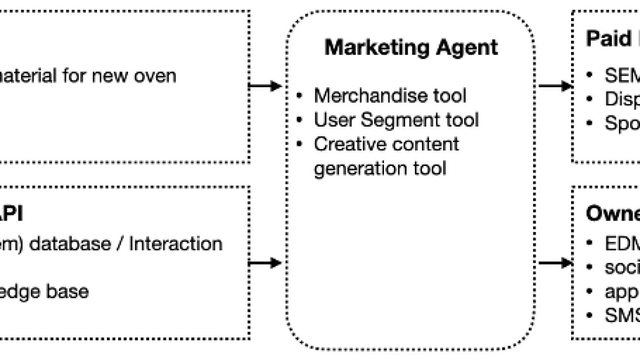 Deliver personalized marketing with Amazon Bedrock Agents