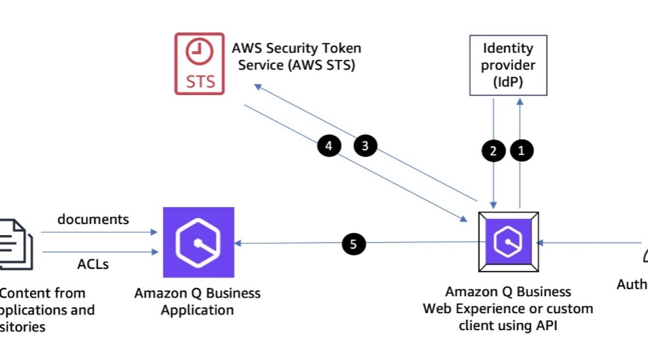 Implement secure API access to your Amazon Q Business applications with IAM federation user access management