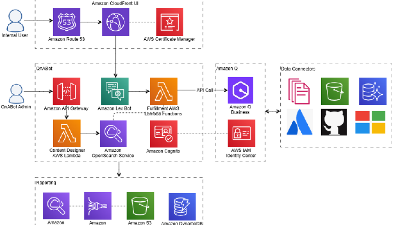 Principal Financial Group uses QnABot on AWS and Amazon Q Business to enhance workforce productivity with generative AI