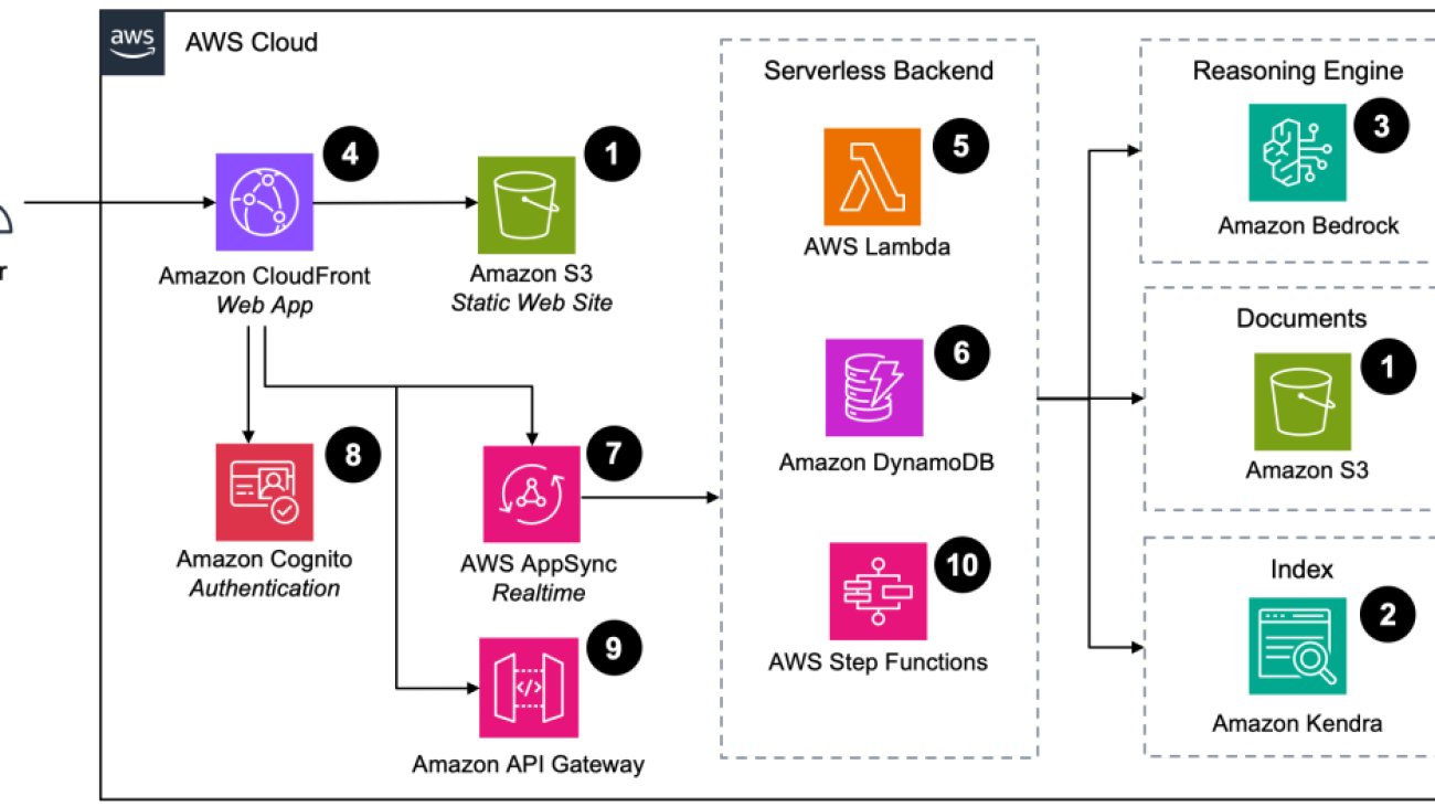 Revolutionizing knowledge management: VW’s AI prototype journey with AWS