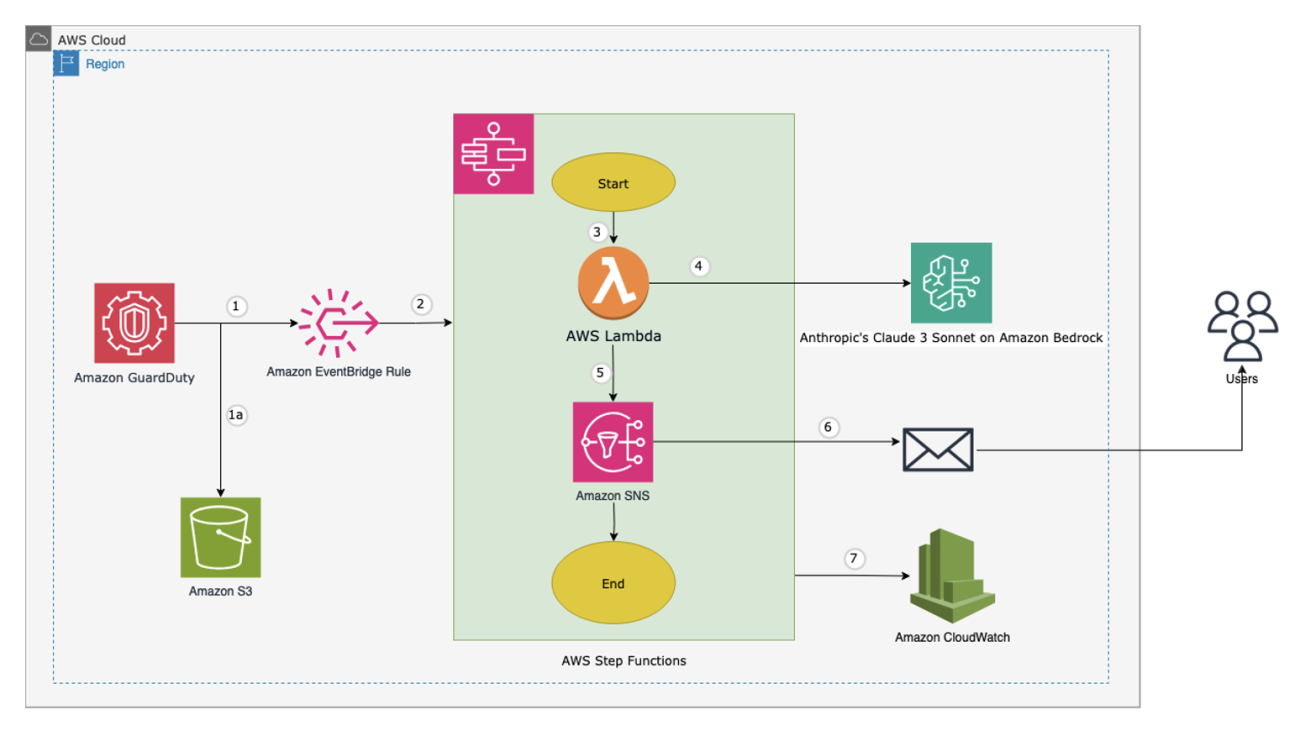 Automate cloud security vulnerability assessment and alerting using Amazon Bedrock