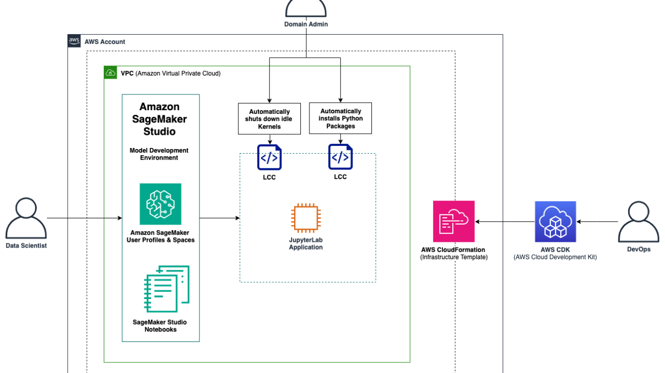 Apply Amazon SageMaker Studio lifecycle configurations using AWS CDK