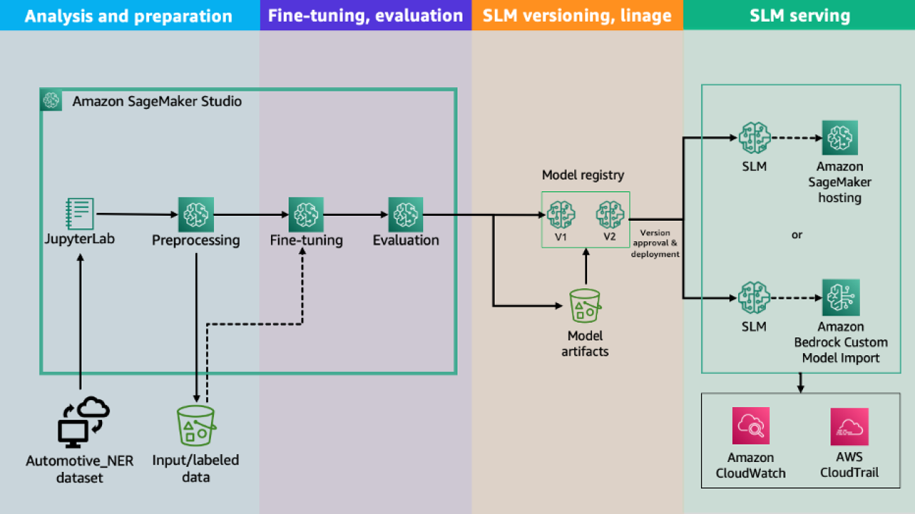 Customize small language models on AWS with automotive terminology