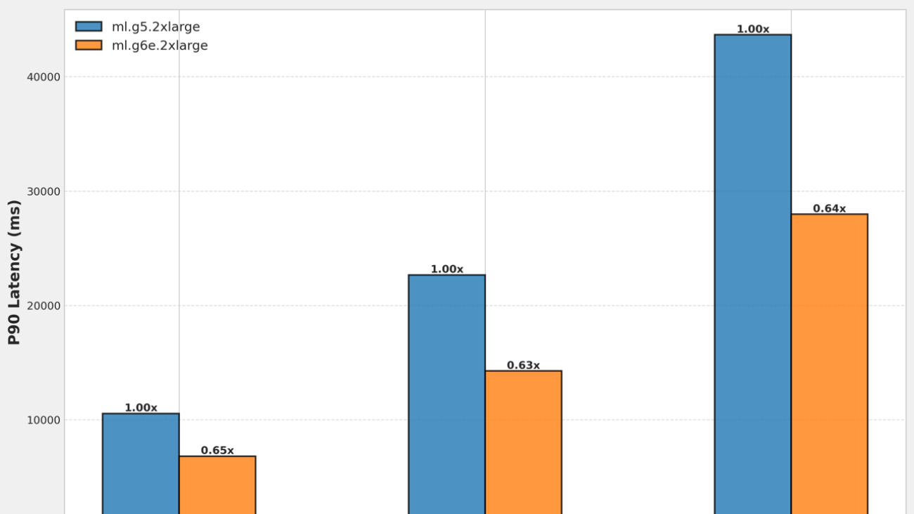 Amazon SageMaker Inference now supports G6e instances