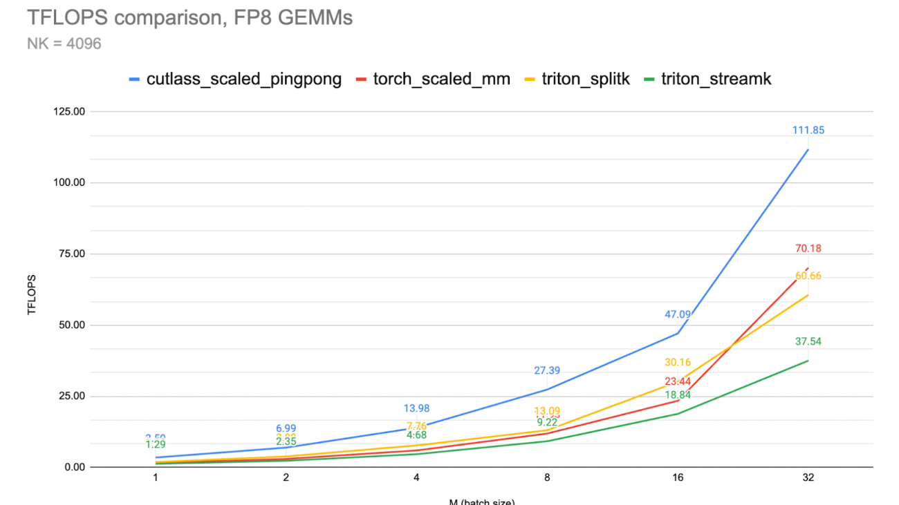 Deep Dive on Cutlass Ping-Pong GEMM Kernel