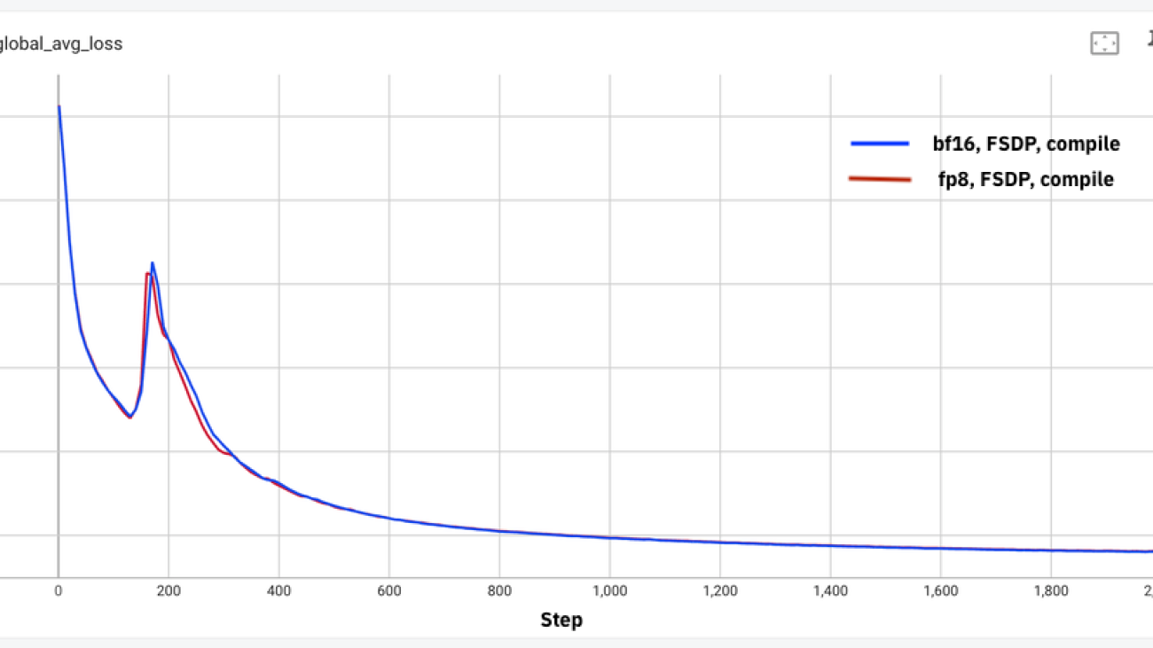 Supercharging Training using float8 and FSDP2