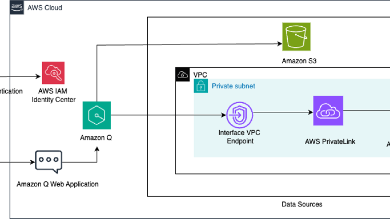 Unify structured data in Amazon Aurora and unstructured data in Amazon S3 for insights using Amazon Q