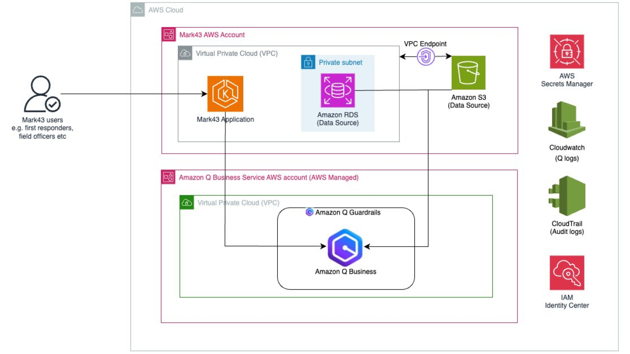 Embedding secure generative AI in mission-critical public safety applications