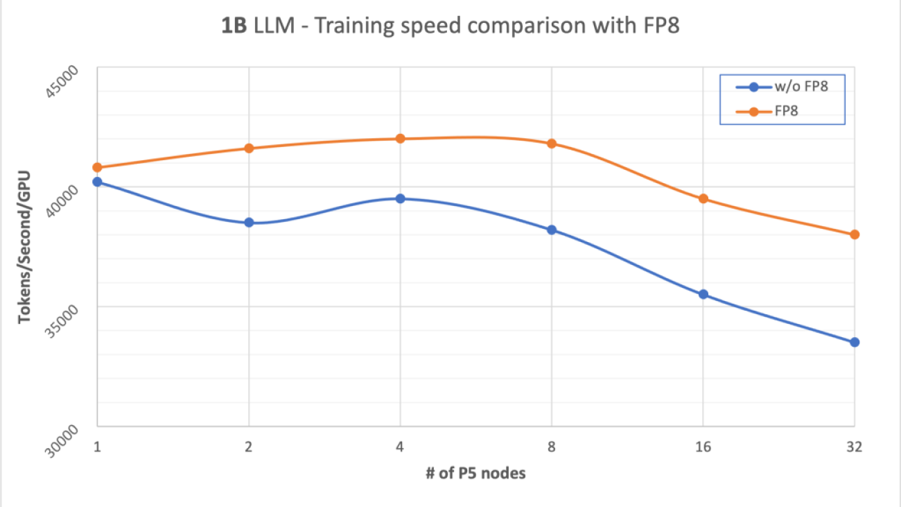 How FP8 boosts LLM training by 18% on Amazon SageMaker P5 instances