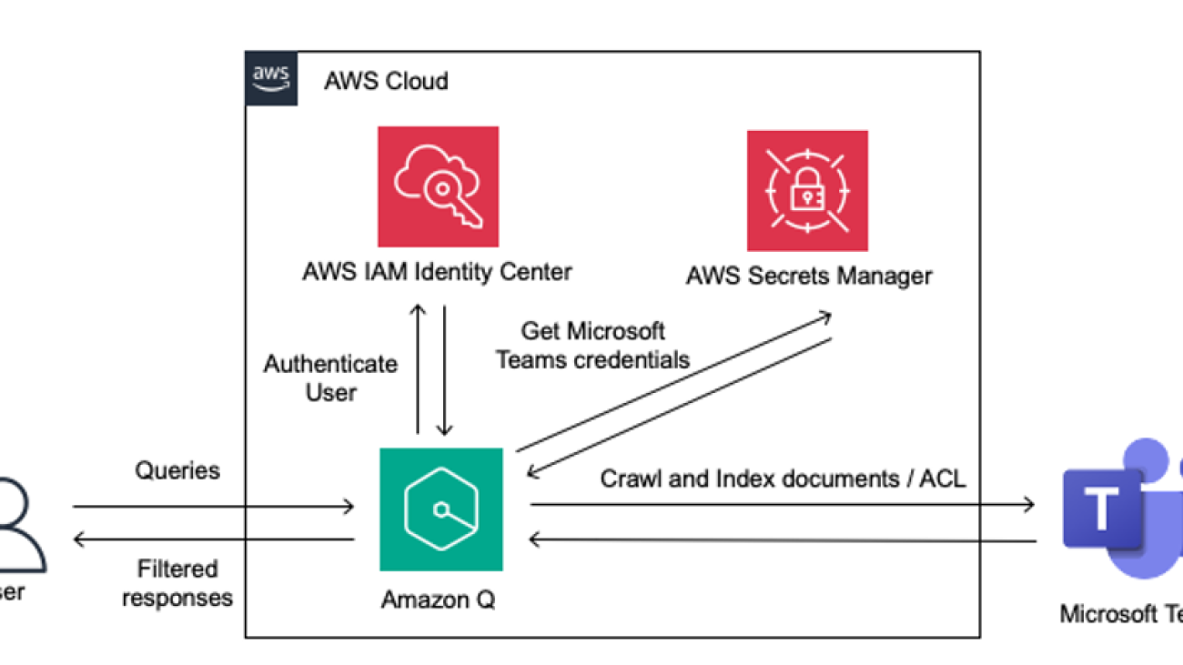 Discover insights with the Amazon Q Business Microsoft Teams connector