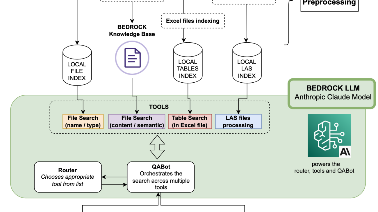 DXC transforms data exploration for their oil and gas customers with LLM-powered tools