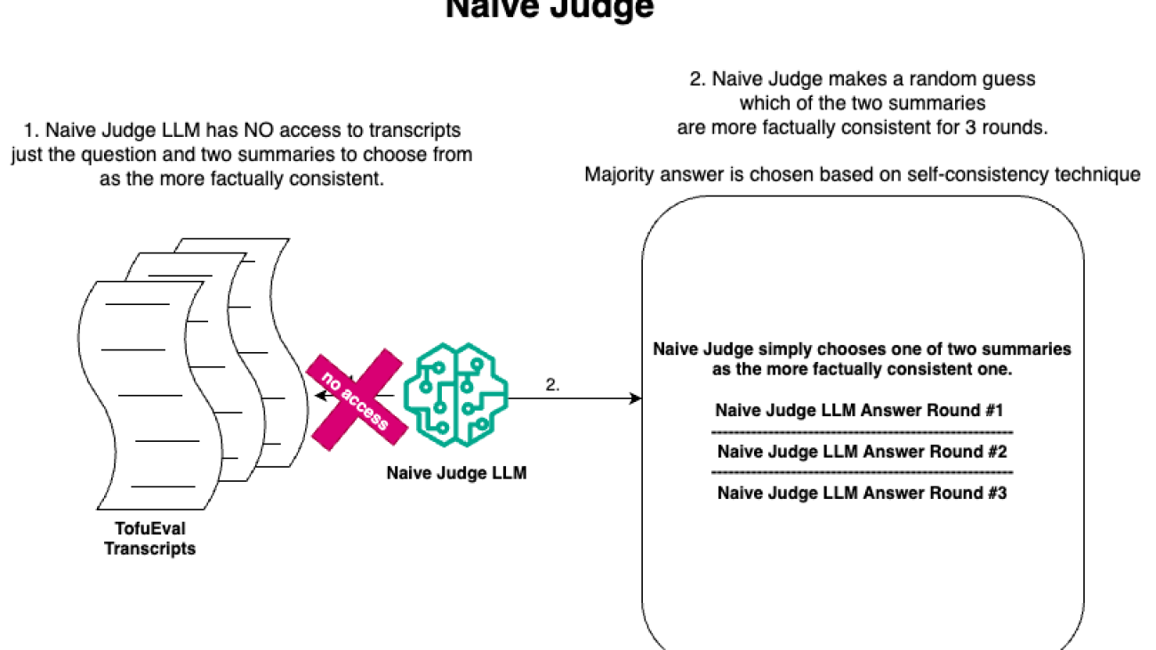 Improve factual consistency with LLM Debates