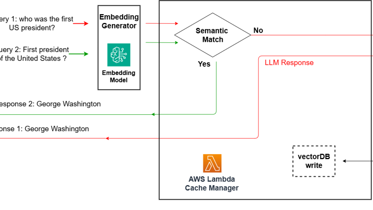 Build a read-through semantic cache with Amazon OpenSearch Serverless and Amazon Bedrock