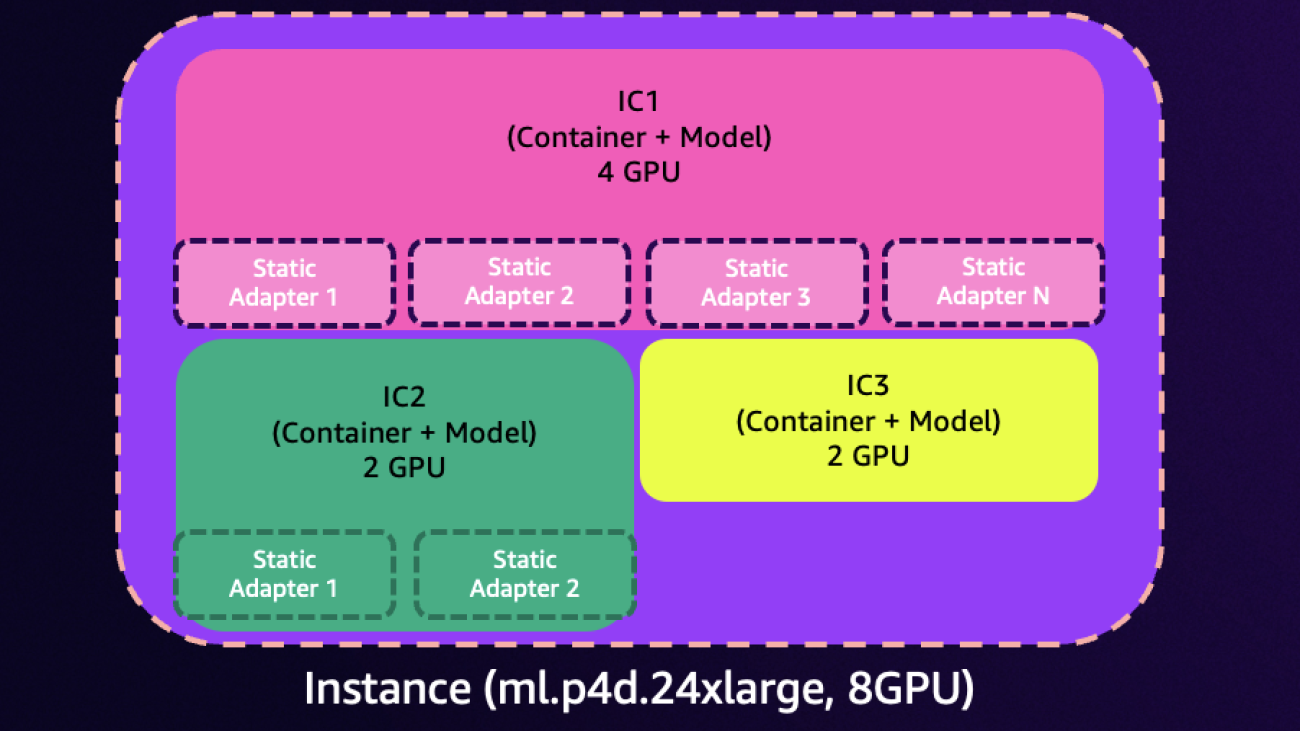 Easily deploy and manage hundreds of LoRA adapters with SageMaker efficient multi-adapter inference