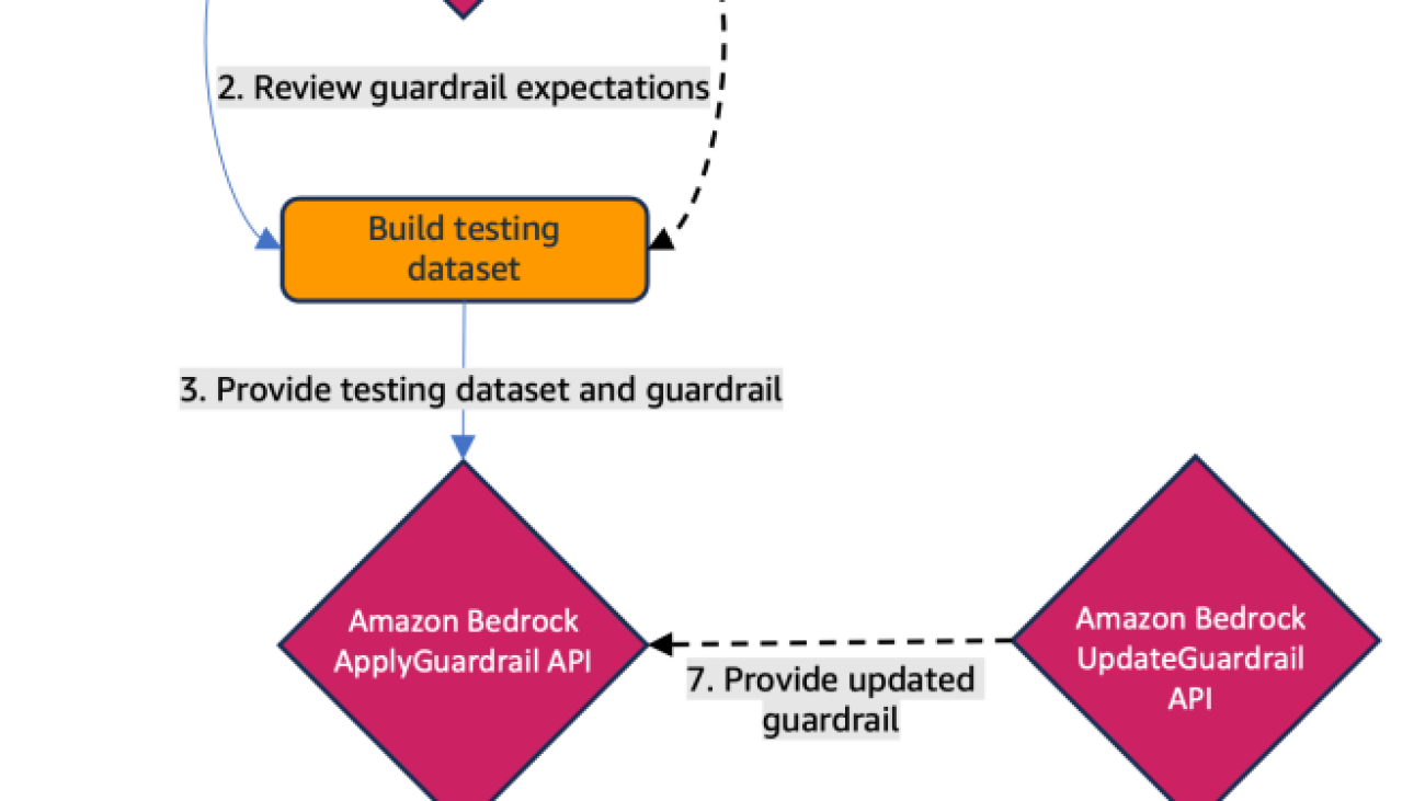 Automate building guardrails for Amazon Bedrock using test-driven development