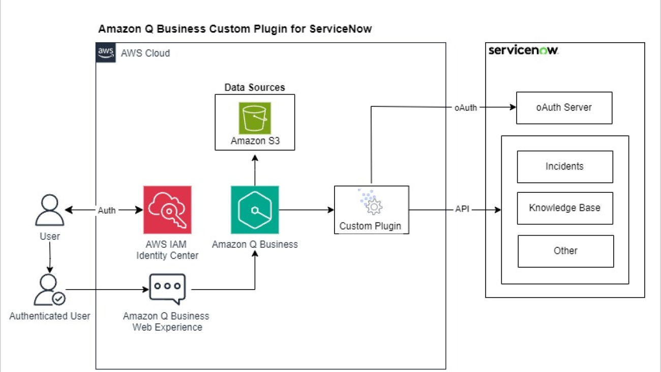 Using natural language in Amazon Q Business: From searching and creating ServiceNow incidents and knowledge articles to generating insights