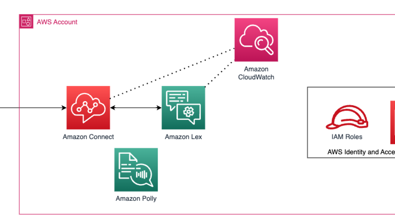 Using transcription confidence scores to improve slot filling in Amazon Lex