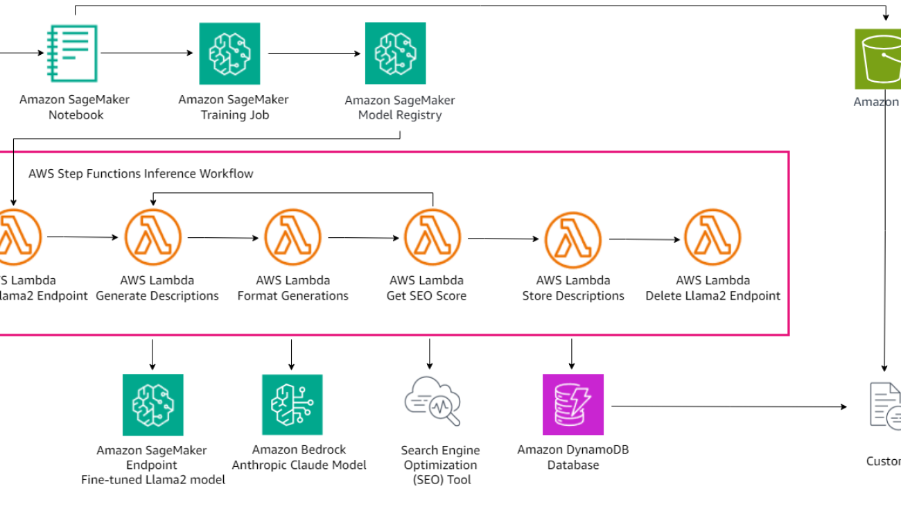 How TUI uses Amazon Bedrock to scale content creation and enhance hotel descriptions in under 10 seconds