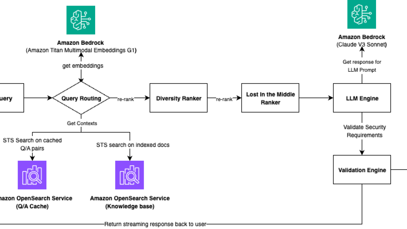 How Amazon Finance Automation built a generative AI Q&A chat assistant using Amazon Bedrock