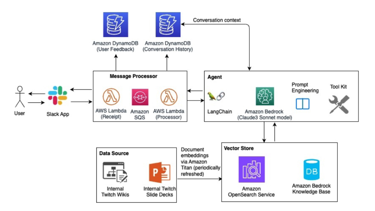 How Twitch used agentic workflow with RAG on Amazon Bedrock to supercharge ad sales