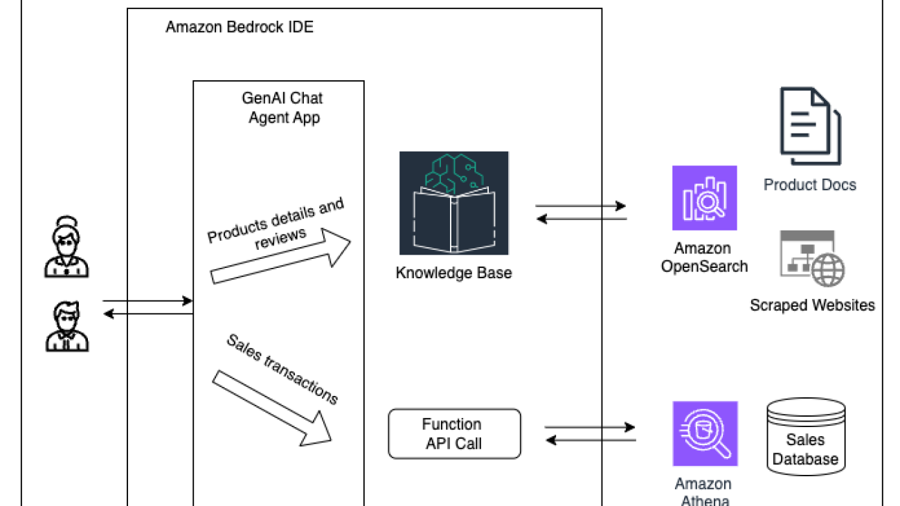 Build generative AI applications quickly with Amazon Bedrock IDE in Amazon SageMaker Unified Studio