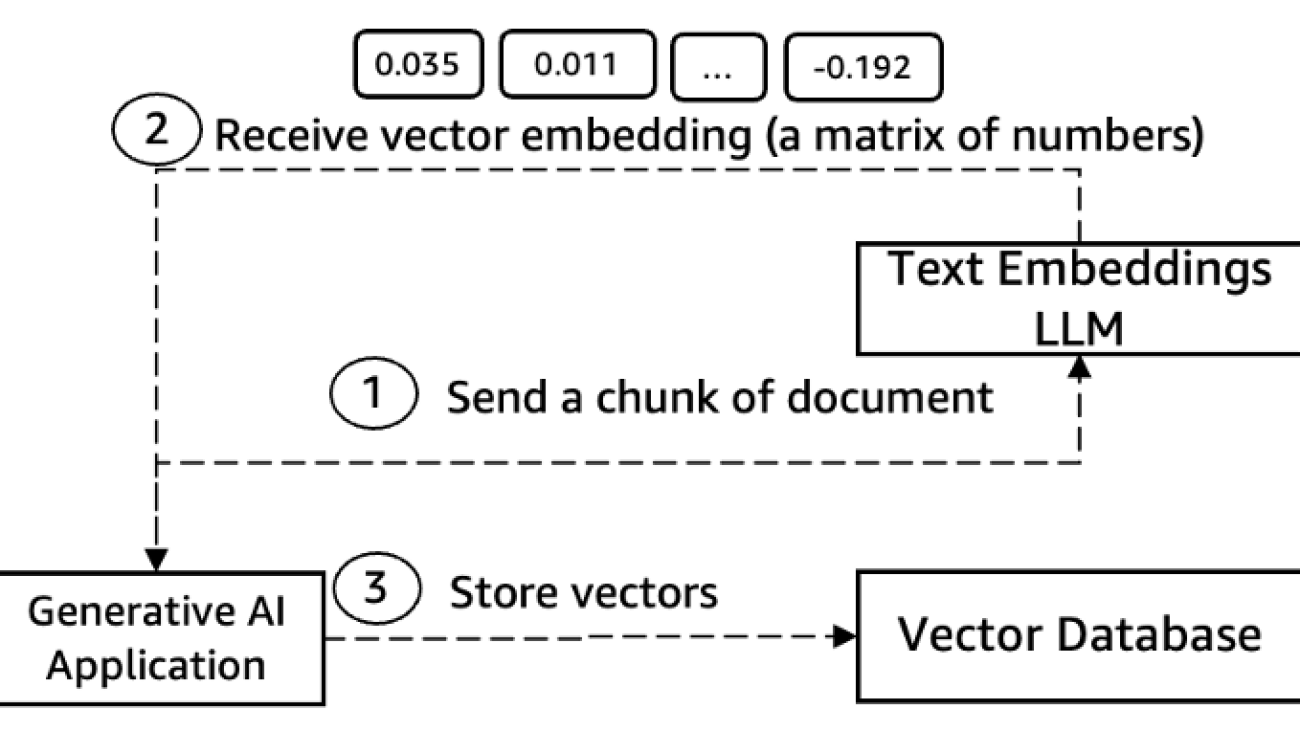 Optimizing costs of generative AI applications on AWS